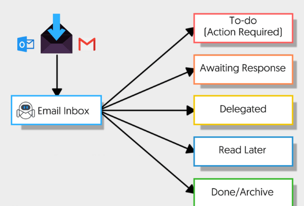 Cách sắp xếp công việc hiệu quả - phương pháp Inbox zero