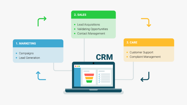 Phần mềm CRM có vai trò gì với Sale và Marketing