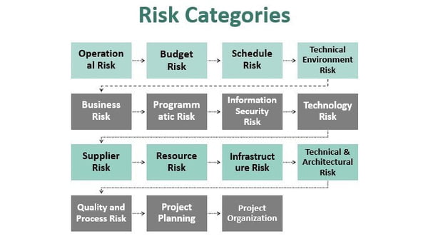 Những yếu tố trong quản lý rủi ro dự án